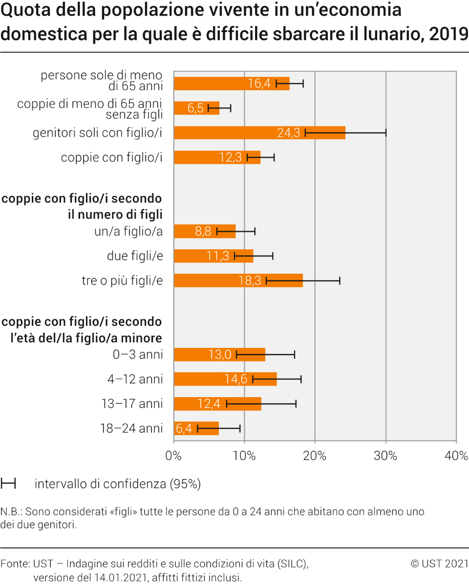 Quota della popolazione vivente in un'economia domestica per la quale è difficile sbarcare il lunario