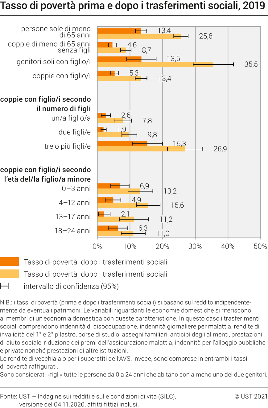 Tasso di povertà prima e dopo i trasferimenti sociali
