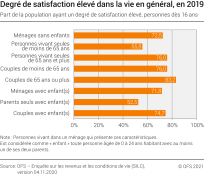 Degré de satisfaction élevé dans la vie en général