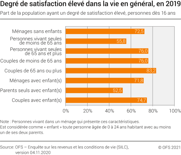 Degré de satisfaction élevé dans la vie en général