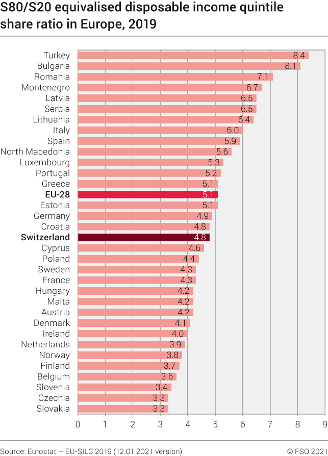 S80/S20 equivalised disposable quintile share ratio in Europe