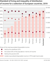 Standard of living and inequality of distribution of income for a selection of European countries