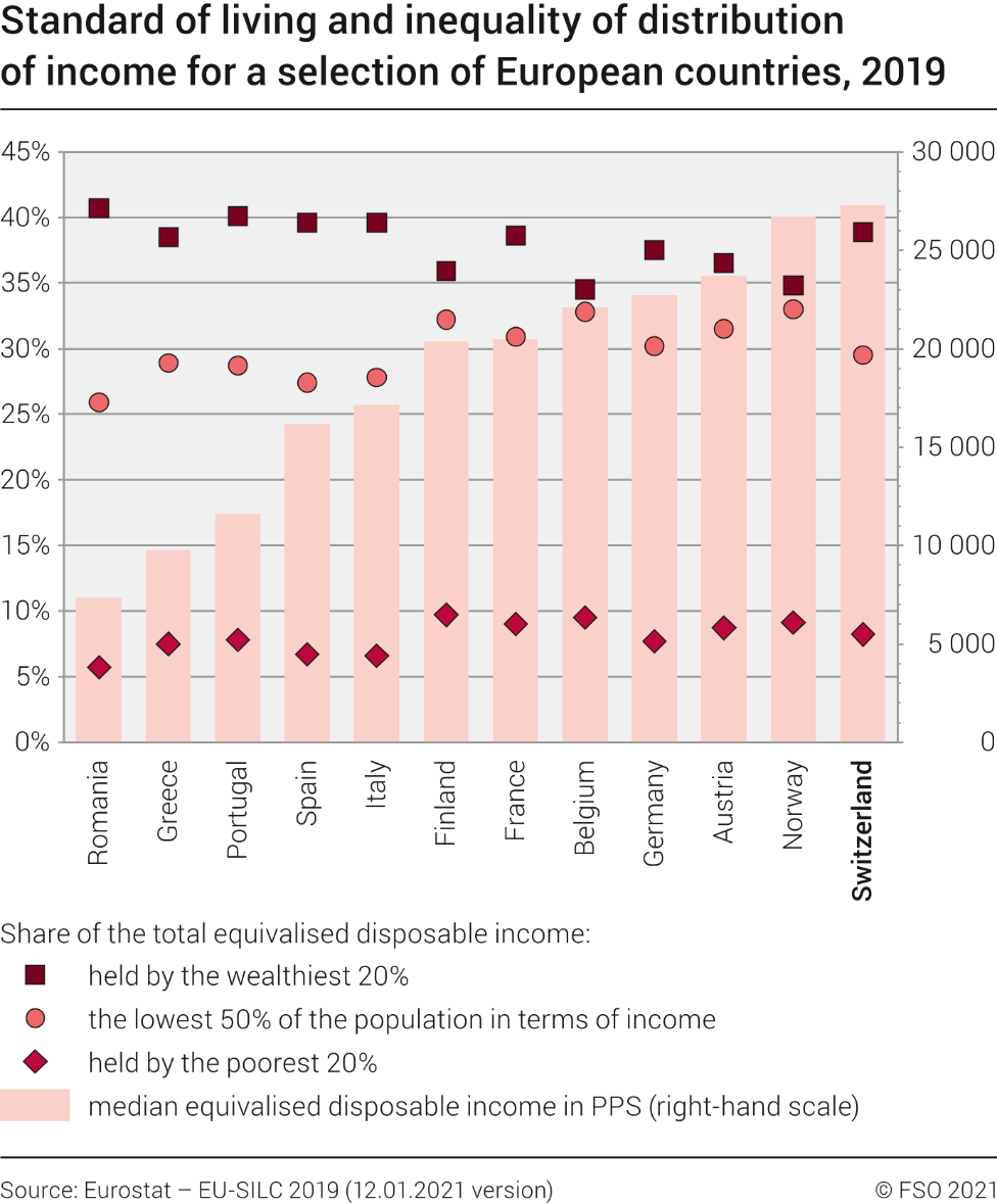 Standard of living and inequality of distribution of income for a selection of European countries