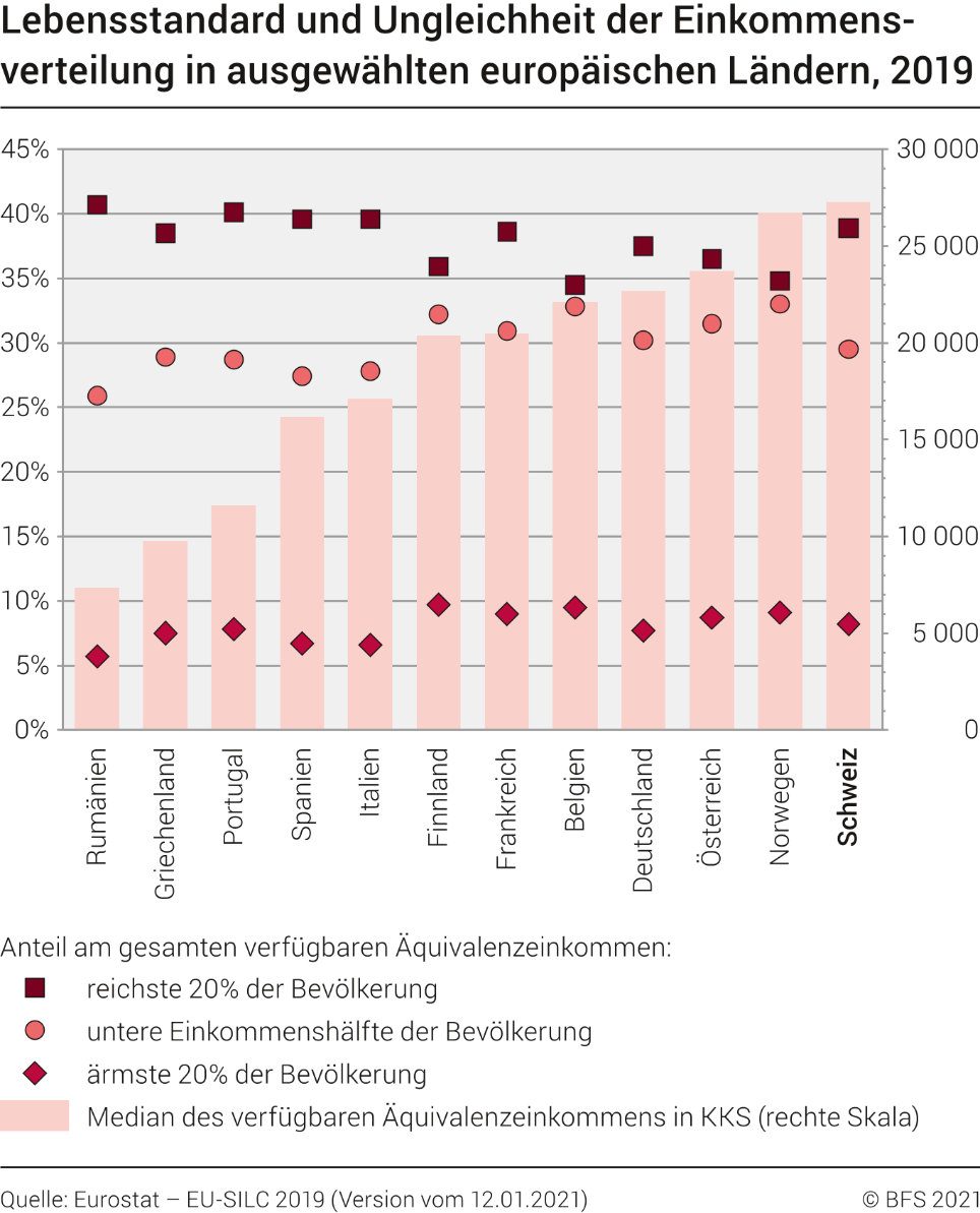 Lebensstandard und Ungleichheit der Einkommensverteilung in ausgewählten europäischen Ländern