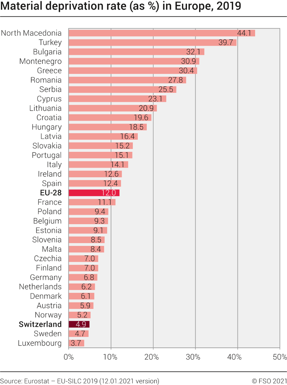 Material deprivation rate (as %) in Europe