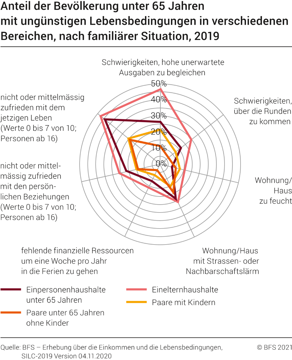 Anteil der Bevölkerung unter 65 Jahren mit ungünstigen Lebensbedingungen in verschiedenen Bereichen, nach familiärer Situation