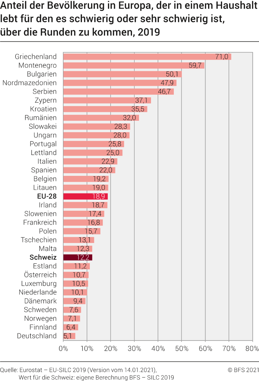Anteil der Bevölkerung in Europa, der in einem Haushalt lebt für den es schwierig oder sehr schwierig ist, über die Runden zu kommen