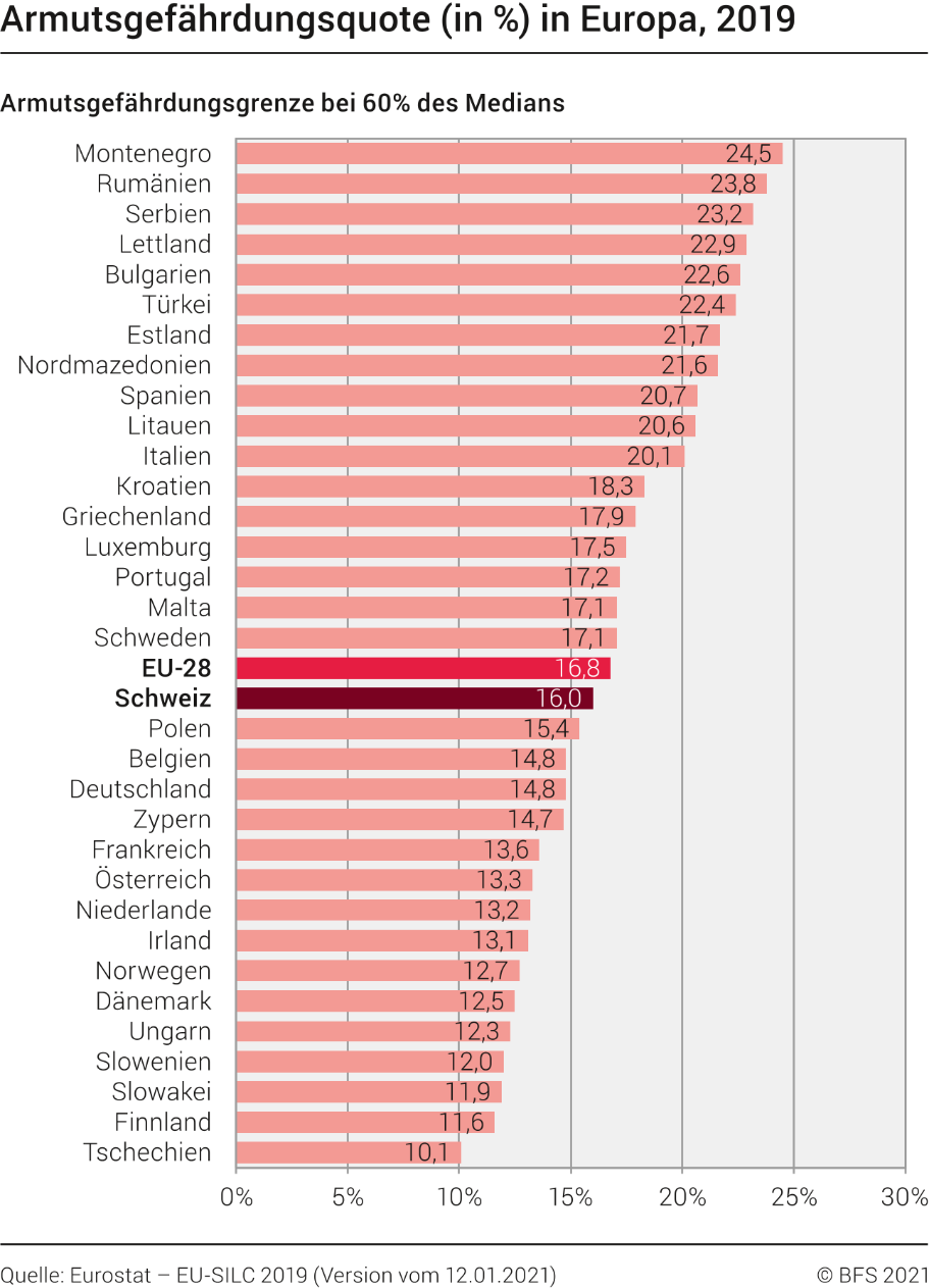Armutsgefährdungsquote (in %) in Europa