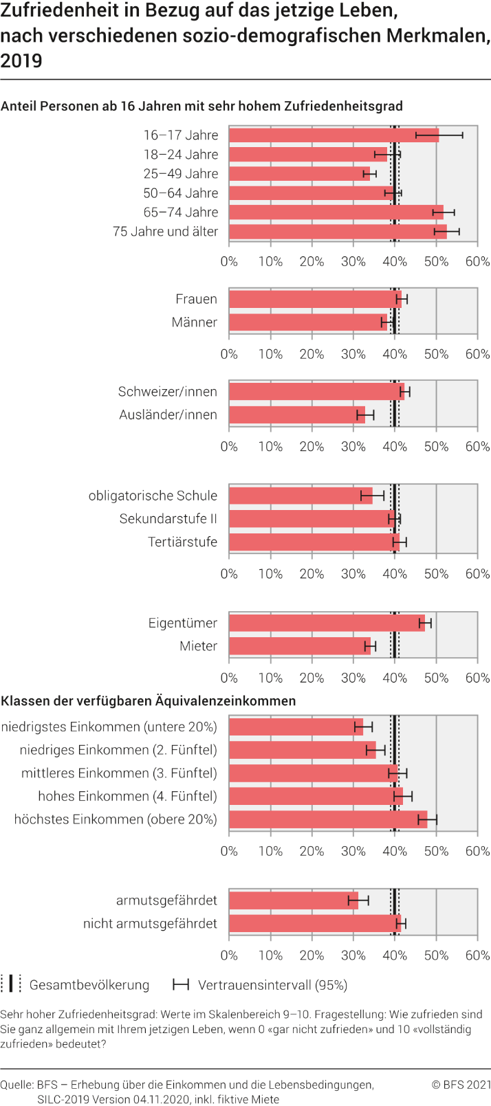 Zufriedenheit in Bezug auf das jetzige Leben, nach verschiedenen sozio-demografischen Merkmalen