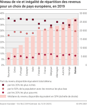 Niveau de vie et inégalité de répartition des revenus pour un choix de pays européens