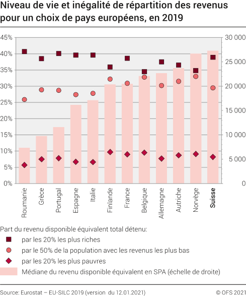 Niveau de vie et inégalité de répartition des revenus pour un choix de pays européens