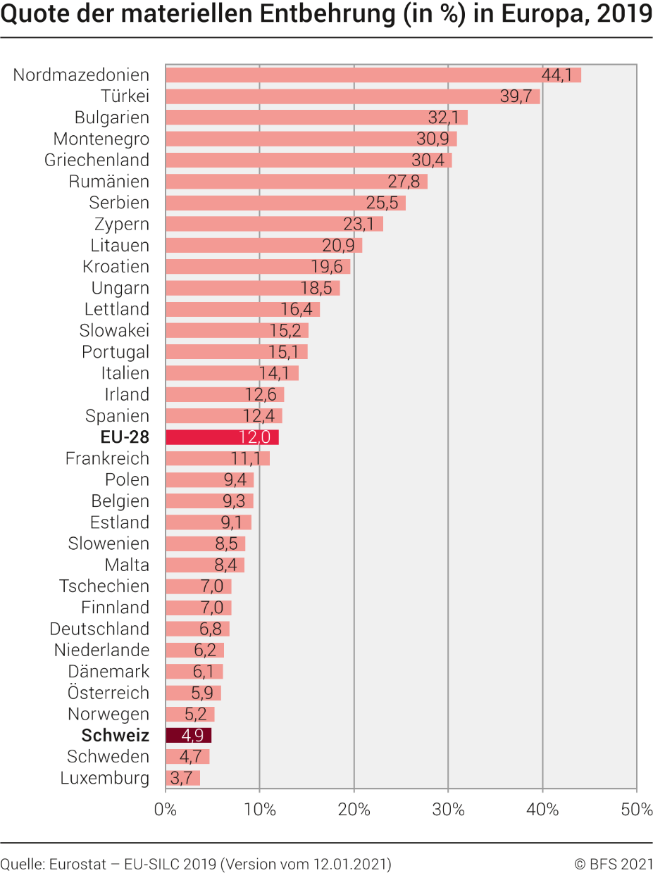 Quote der materiellen Entbehrung (in %) in Europa