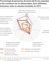 Pourcentage de personnes de moins de 65 ans exposées à des conditions de vie défavorables, dans différents domaines, selon la situation familiale