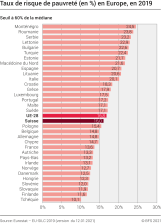 Taux de risque de pauvreté (en %) en Europe