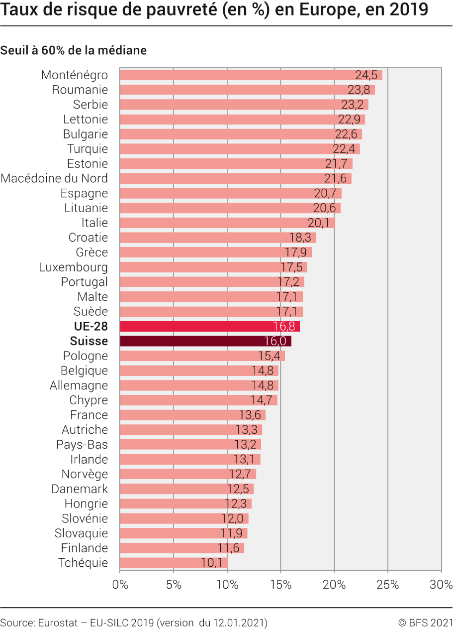 Taux de risque de pauvreté (en %) en Europe