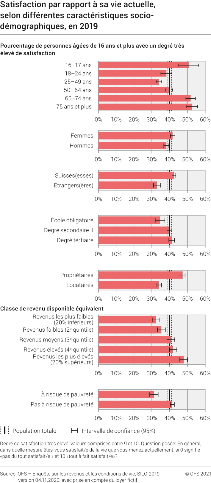 Satisfaction par rapport à sa vie actuelle, selon différentes caractéristiques socio-démographiques