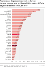 Pourcentage de personnes vivant en Europe dans un ménage pour qui il est difficile ou très difficile de joindre les deux bouts