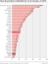 Taux de privation matérielle (en %) en Europe