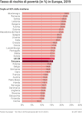Tasso di rischio di povertà (in %) in Europa