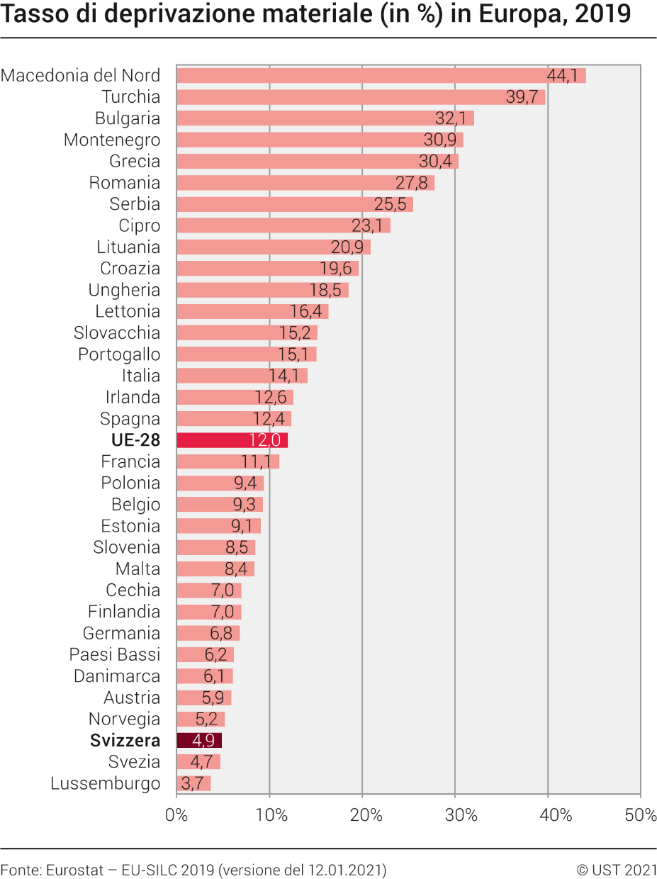 Tasso di deprivazione materiale (in %) in Europa