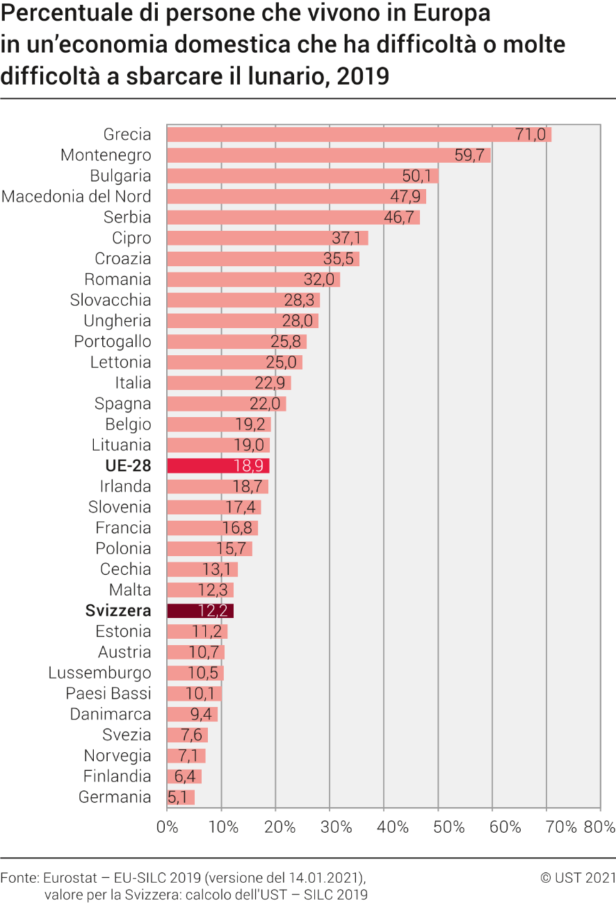 Percentuale di persone che vivono in Europa in un’economia domestica che ha difficoltà o molte difficoltà a sbarcare il lunario