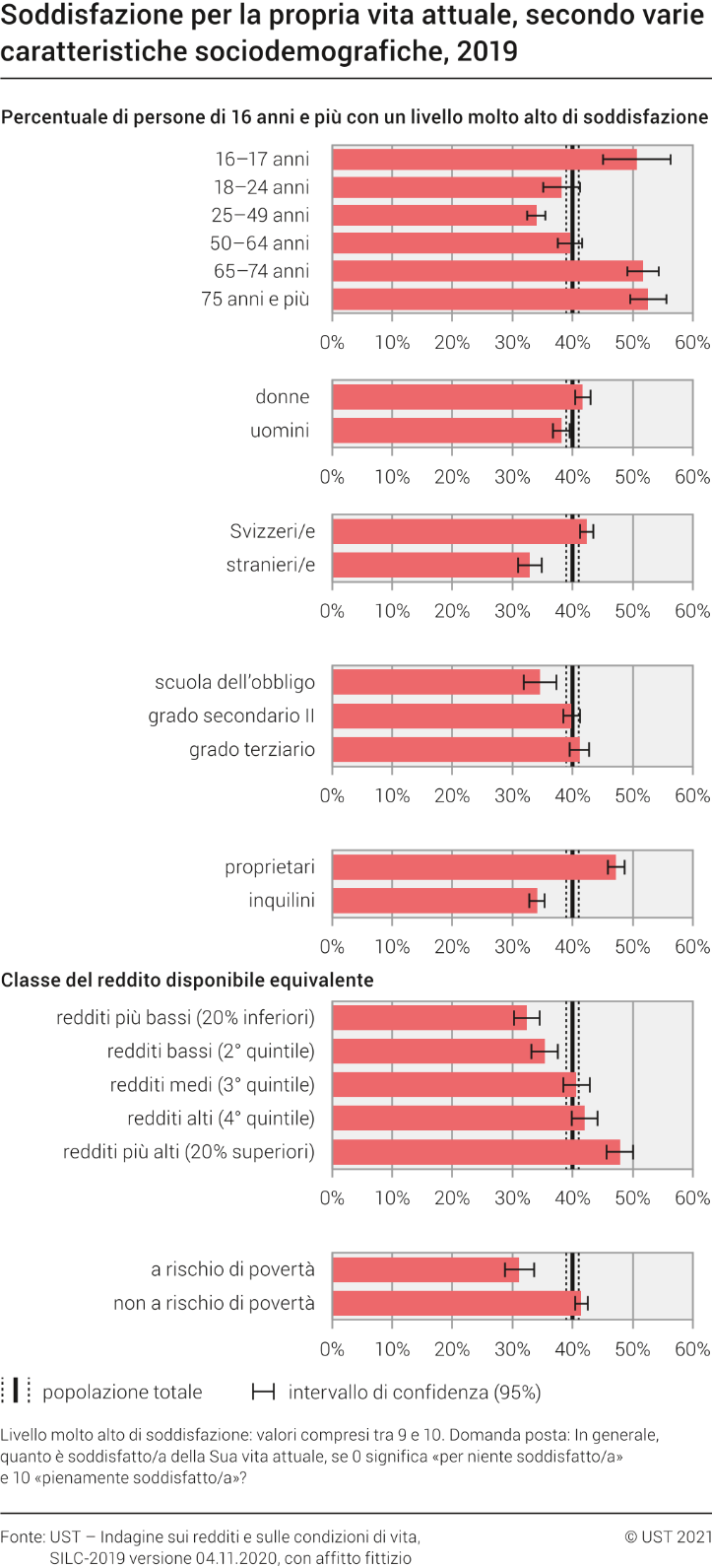 Soddisfazione per la propria vita attuale, secondo varie caratteristiche sociodemografiche