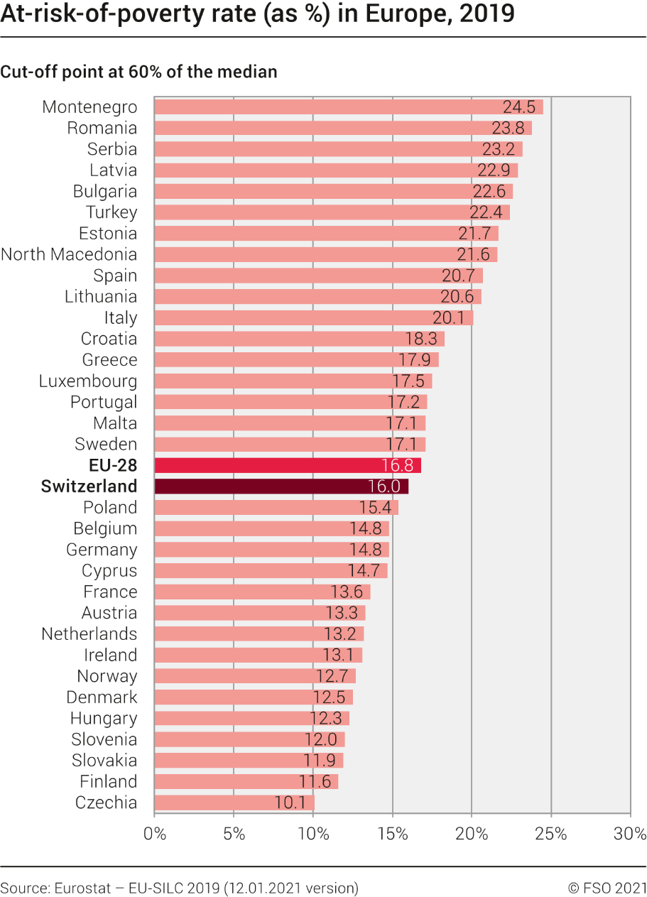 At-risk-of-poverty rate (as %) in Europe