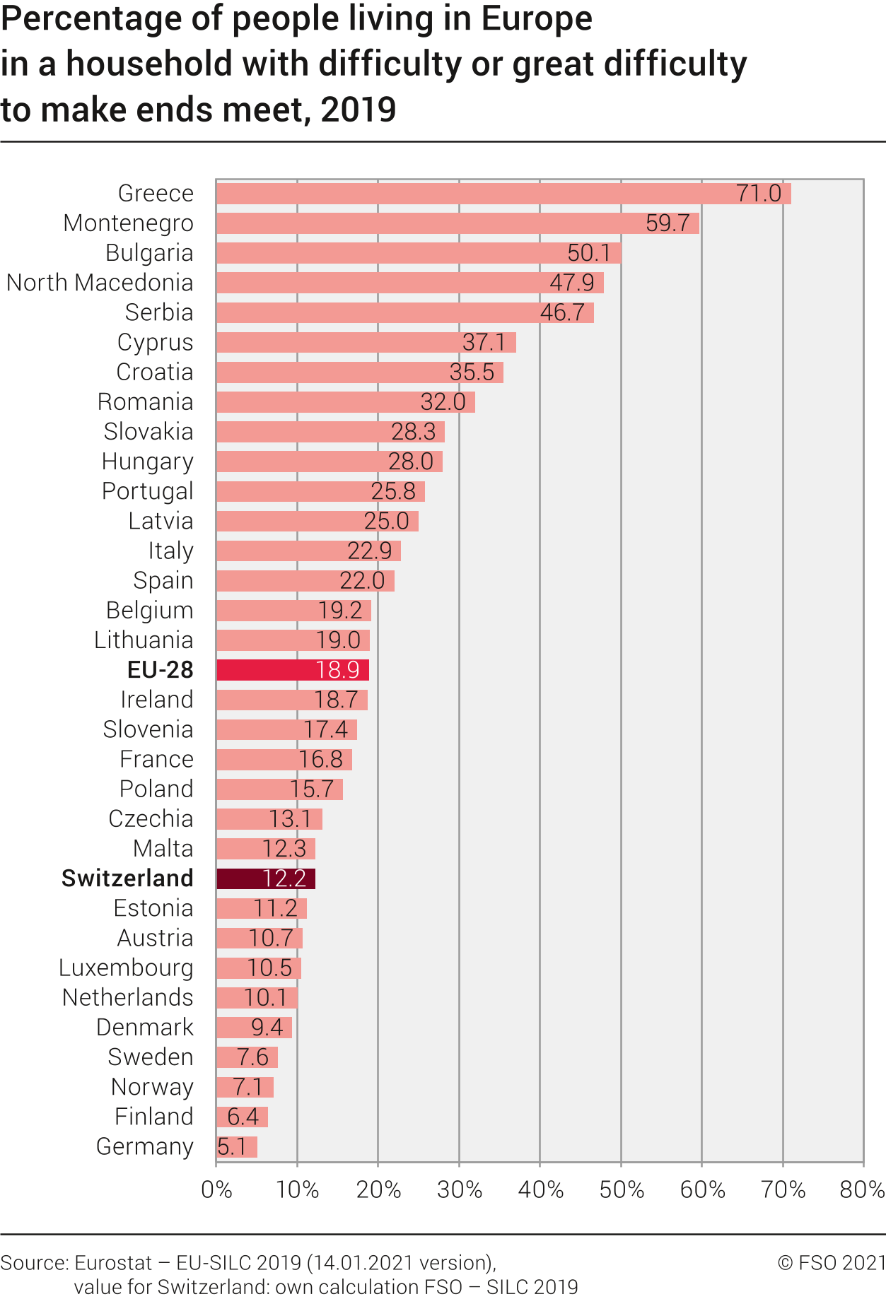 Percentage of people living in Europe in a household with difficulty or great difficulty to make ends meet