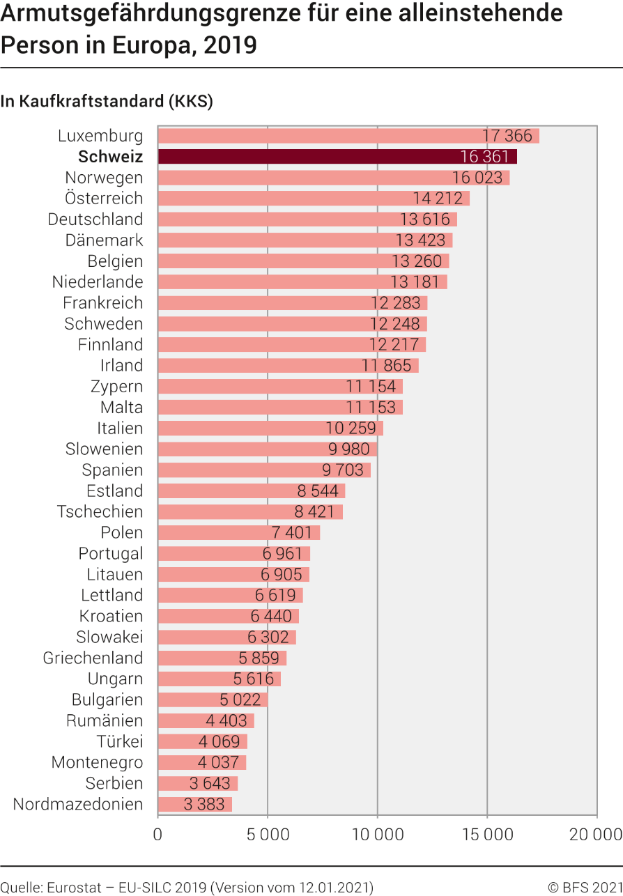 Armutsgefährdungsgrenze für eine alleinstehende Person in Europa