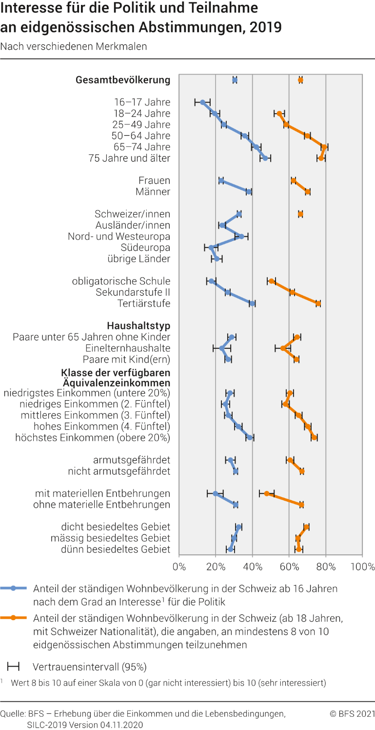 Interesse für die Politik und Teilnahme an eidgenössischen Abstimmungen