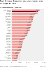 Seuil de risque de pauvreté pour une personne seule en Europe