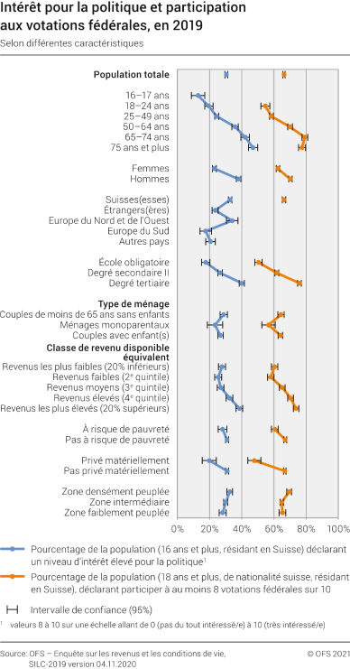 Intérêt pour la politique et participation aux votations fédérales