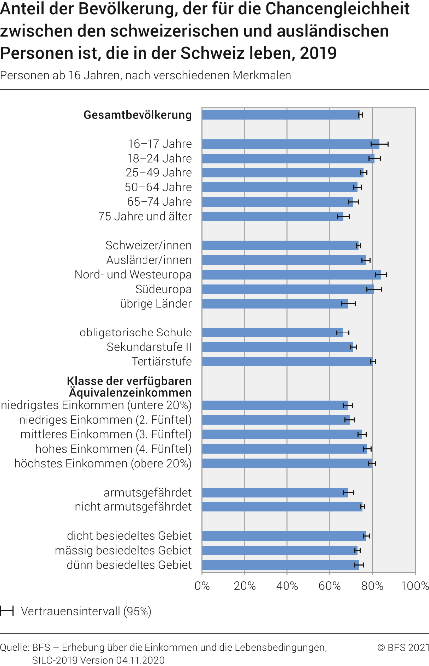 Anteil der Bevölkerung, der für die Chancengleichheit zwischen den schweizerischen und ausländischen Personen ist, die in der Schweiz leben