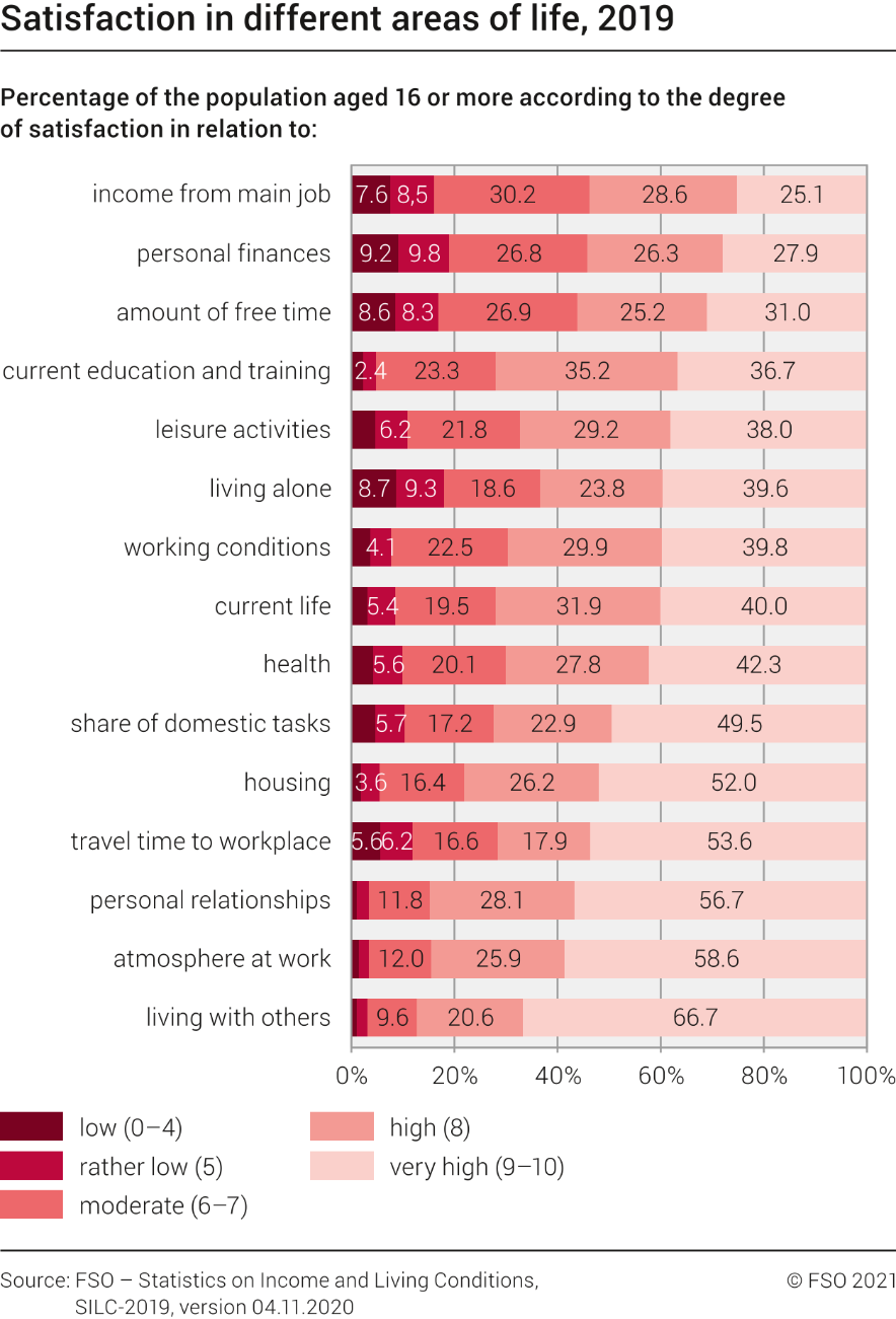 Satisfaction in different areas of life