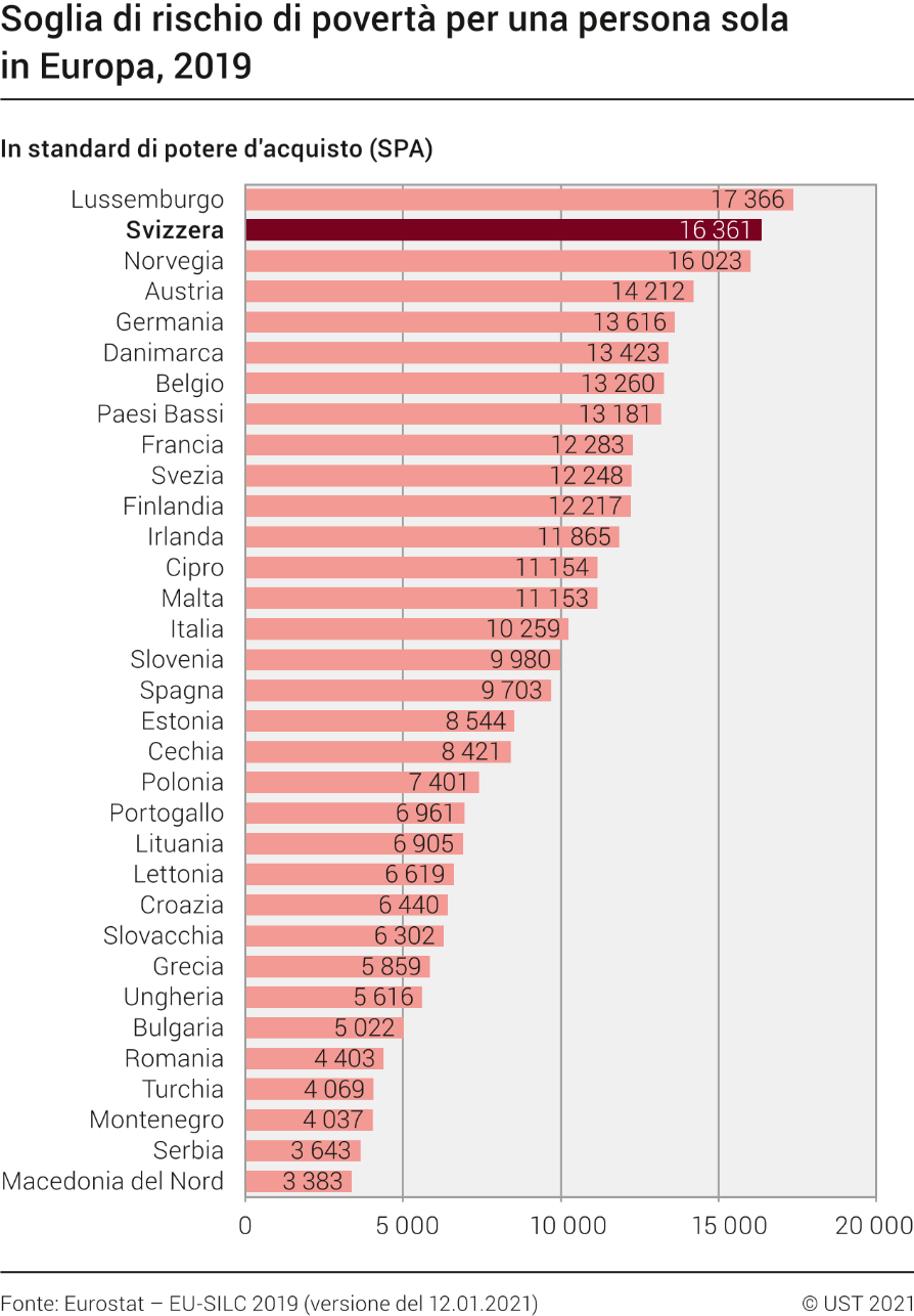 Soglia di rischio di povertà per una persona sola in Europa