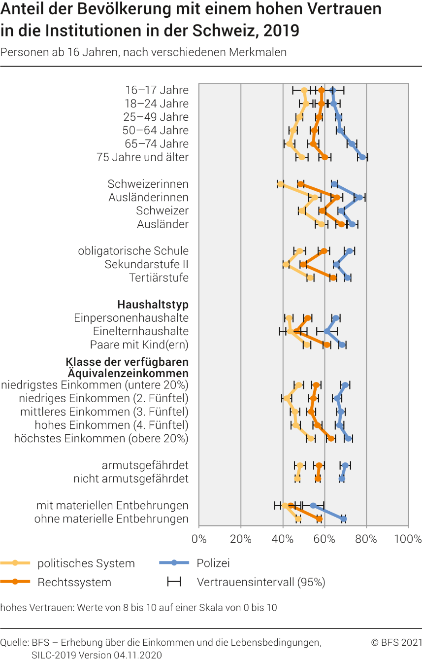 Anteil der Bevölkerung mit einem hohen Vertrauen in die Institutionen in der Schweiz