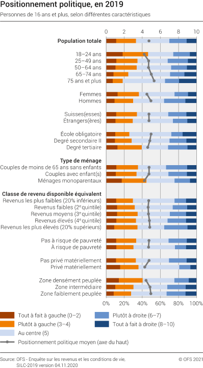 Positionnement politique