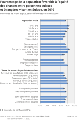 Pourcentage de la population favorable à l'égalité des chances entre personnes suisses et étrangères vivant en Suisse