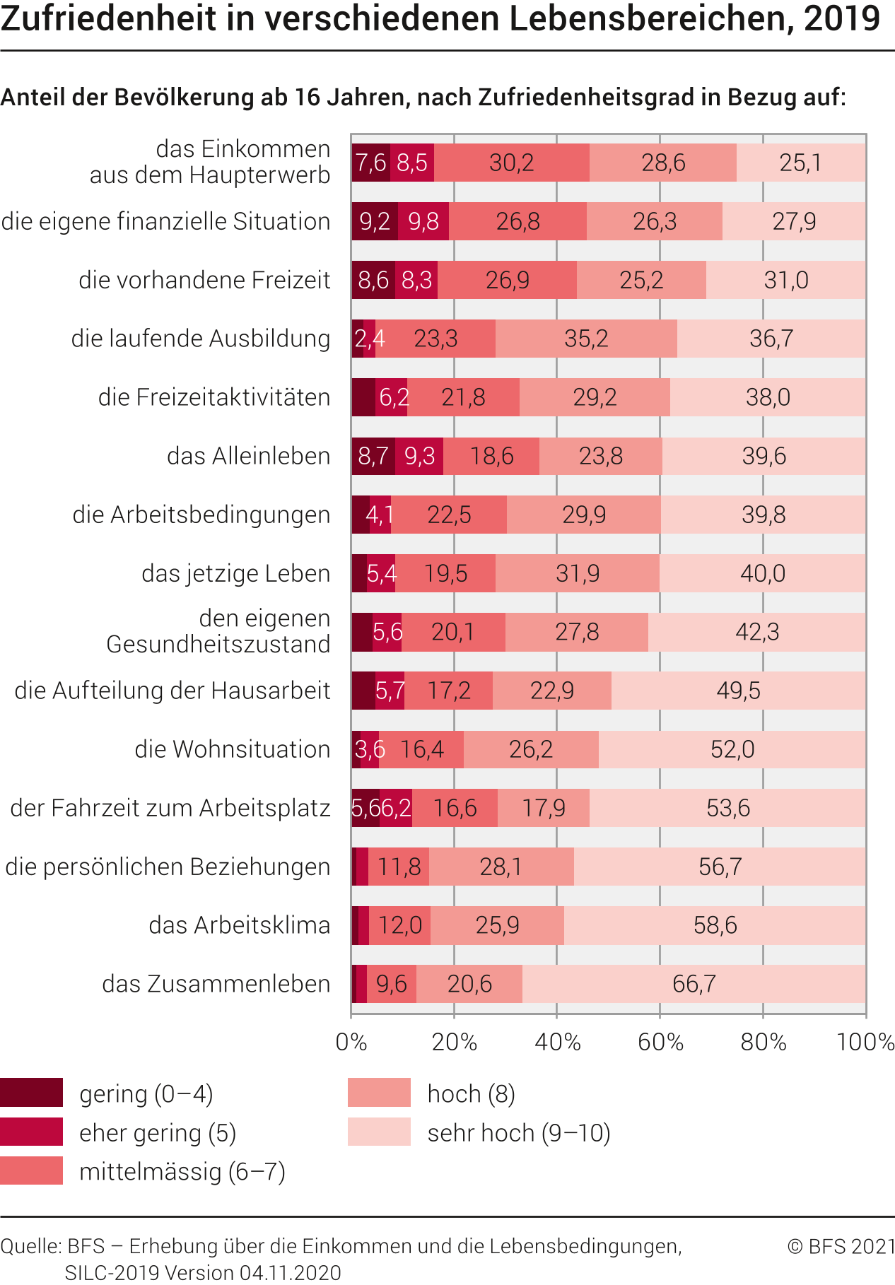 Zufriedenheit in verschiedenen Lebensbereichen
