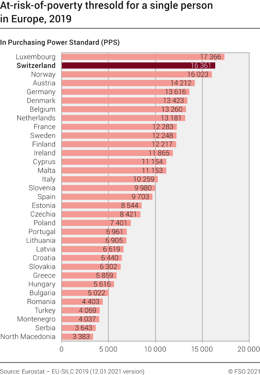 At-risk-of-poverty threshold for a single person in Europe