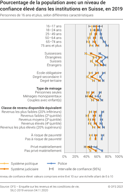 Pourcentage de la population avec un niveau de confiance élevé dans les institutions en Suisse