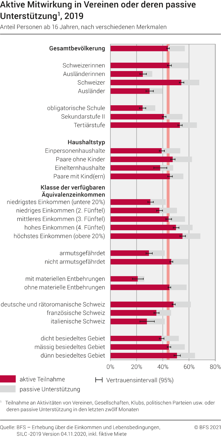 Aktive Mitwirkung in Vereinen oder deren passive Unterstützung 1
