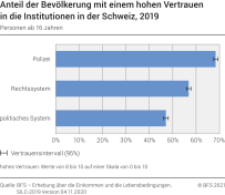 Anteil der Bevölkerung mit einem hohen Vertrauen in die Institutionen in der Schweiz