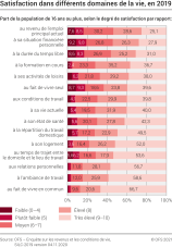 Satisfaction dans différents domaines de la vie