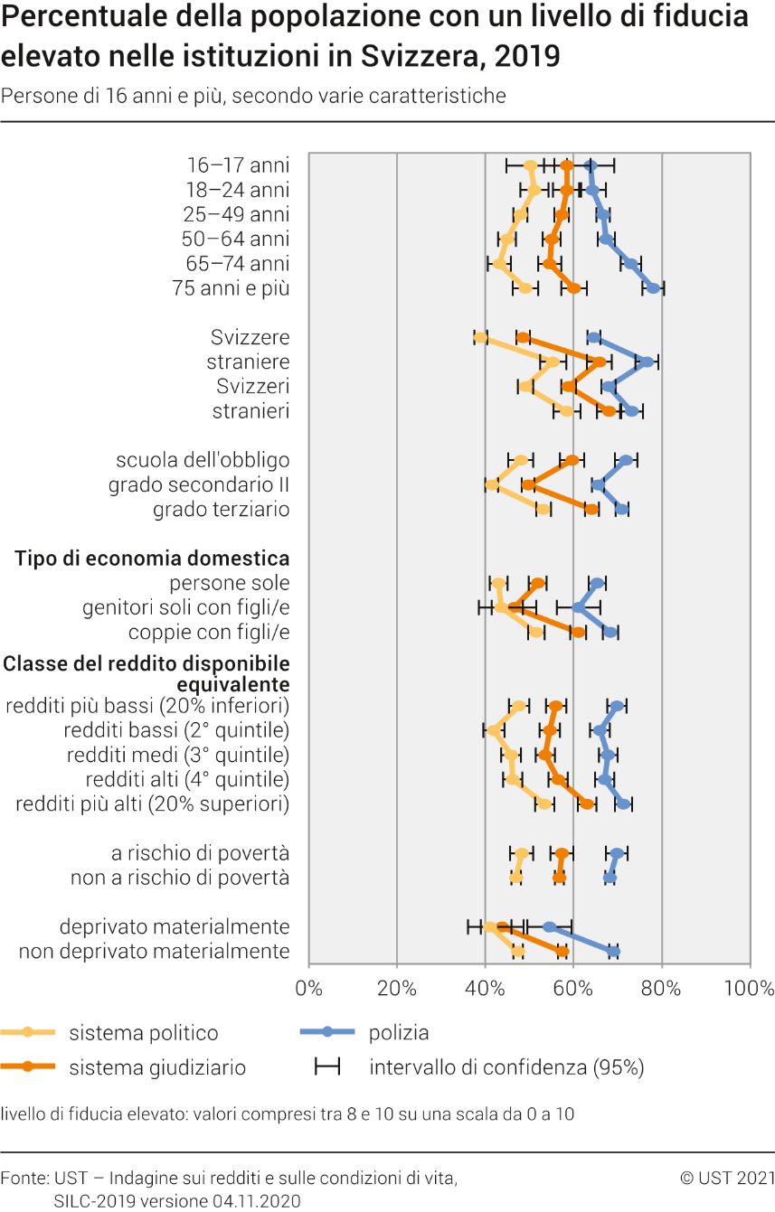 Percentuale della popolazione con un livello di fiducia elevato nelle istituzioni in Svizzera