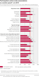 Participation active à des associations ou soutien passif 1