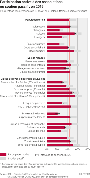 Participation active à des associations ou soutien passif 1