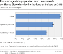 Pourcentage de la population avec un niveau de confiance élevé dans les institutions en Suisse