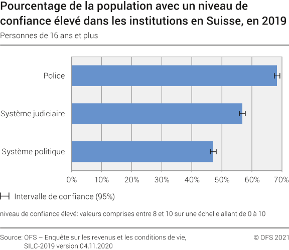Pourcentage de la population avec un niveau de confiance élevé dans les institutions en Suisse