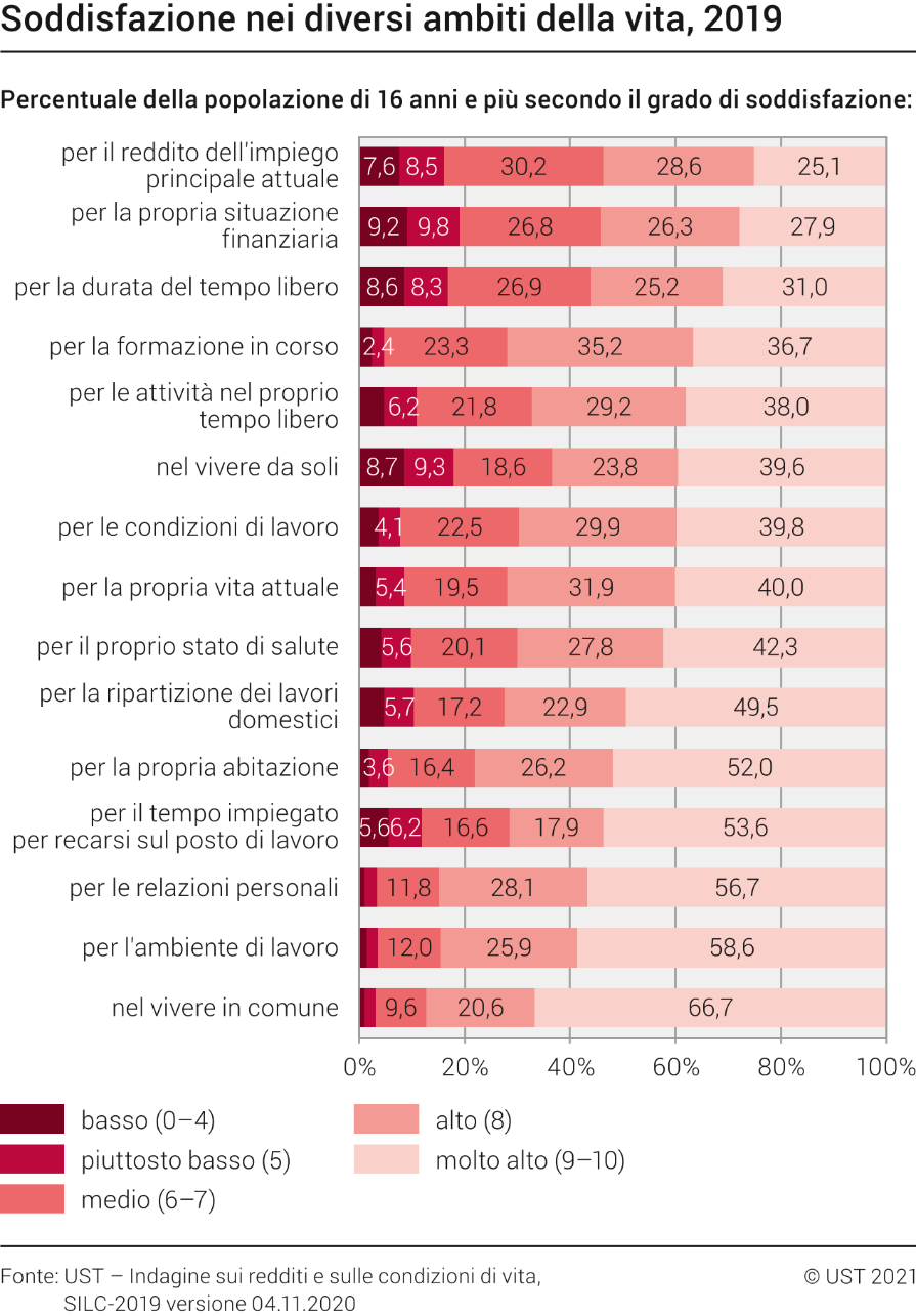 Soddisfazione nei diversi ambiti della vita
